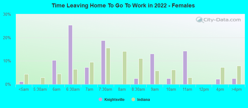 Time Leaving Home To Go To Work in 2022 - Females