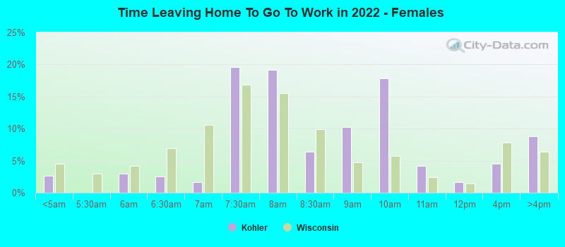 Time Leaving Home To Go To Work in 2022 - Females