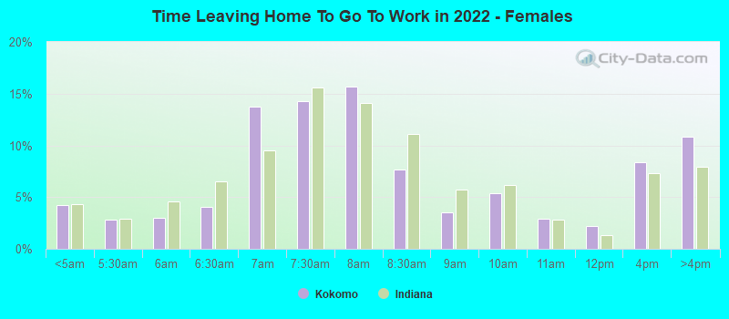 Time Leaving Home To Go To Work in 2022 - Females