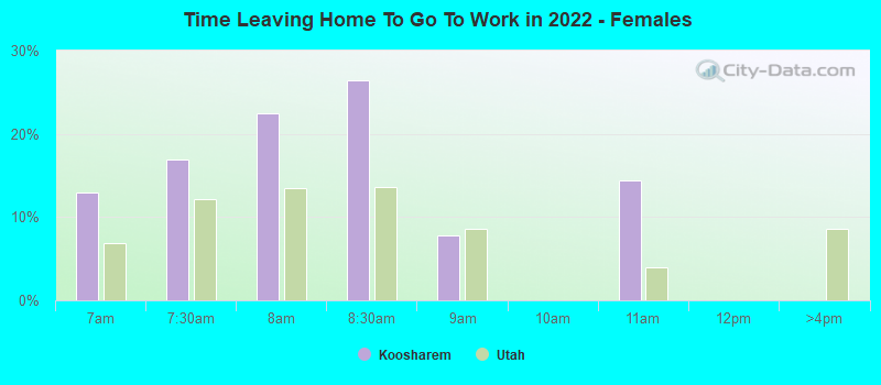 Time Leaving Home To Go To Work in 2022 - Females