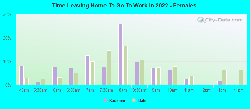 Time Leaving Home To Go To Work in 2022 - Females