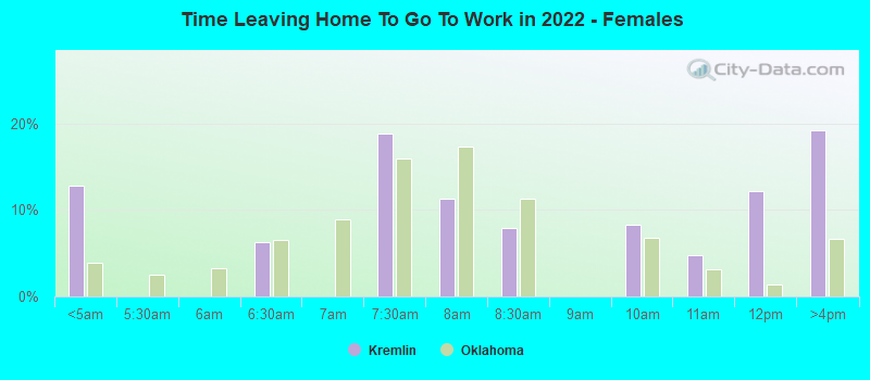 Time Leaving Home To Go To Work in 2022 - Females