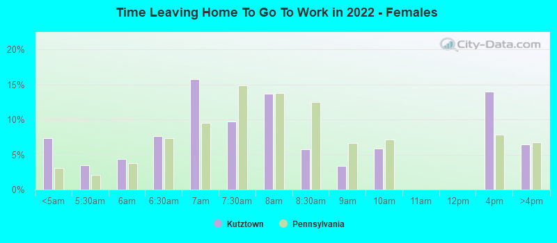 Time Leaving Home To Go To Work in 2022 - Females