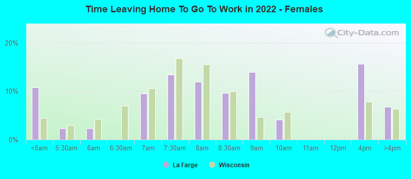 Time Leaving Home To Go To Work in 2022 - Females