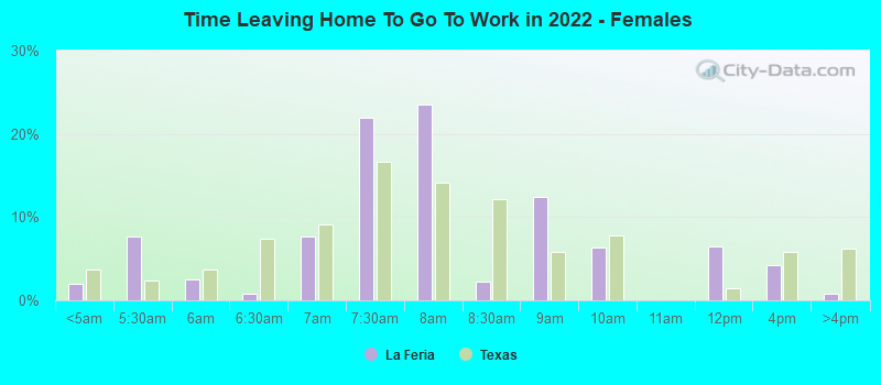 Time Leaving Home To Go To Work in 2022 - Females