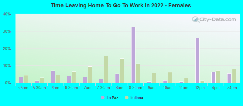 Time Leaving Home To Go To Work in 2022 - Females