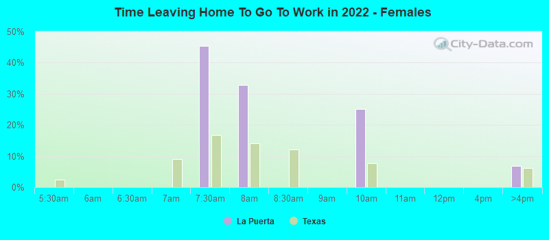 Time Leaving Home To Go To Work in 2022 - Females