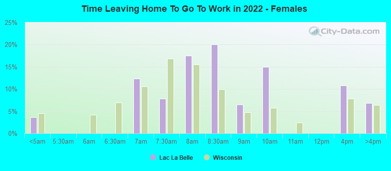 Time Leaving Home To Go To Work in 2022 - Females