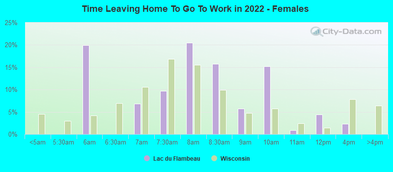 Time Leaving Home To Go To Work in 2022 - Females