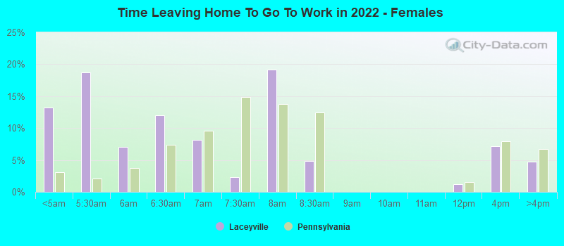 Time Leaving Home To Go To Work in 2022 - Females