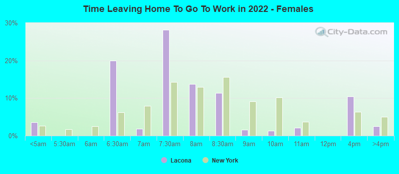 Time Leaving Home To Go To Work in 2022 - Females