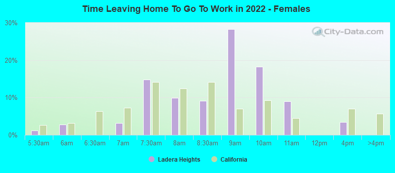 Time Leaving Home To Go To Work in 2022 - Females