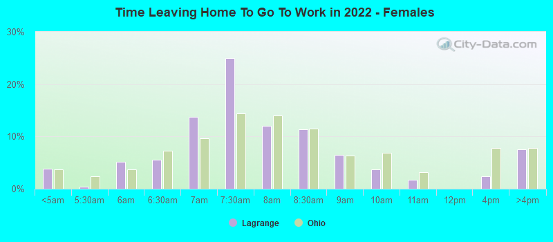 Time Leaving Home To Go To Work in 2022 - Females