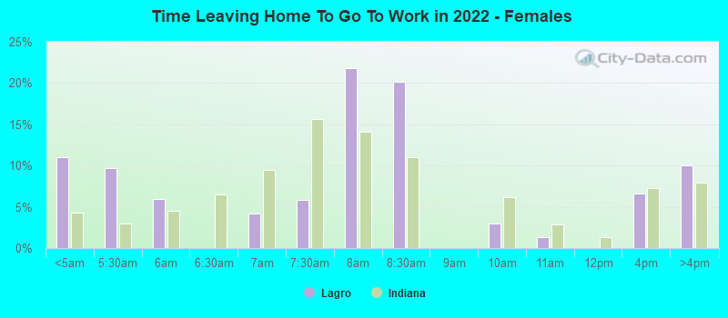 Time Leaving Home To Go To Work in 2022 - Females