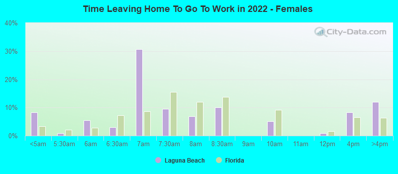 Time Leaving Home To Go To Work in 2022 - Females