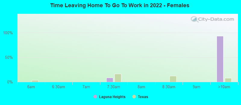 Time Leaving Home To Go To Work in 2022 - Females