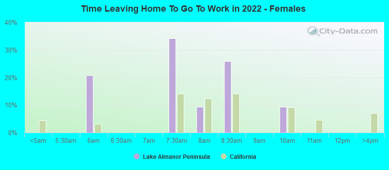 Time Leaving Home To Go To Work in 2022 - Females