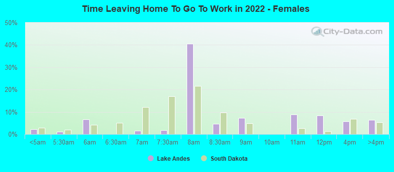 Time Leaving Home To Go To Work in 2022 - Females