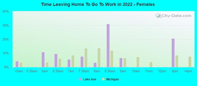 Time Leaving Home To Go To Work in 2022 - Females