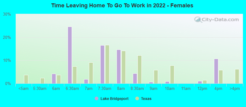 Time Leaving Home To Go To Work in 2022 - Females