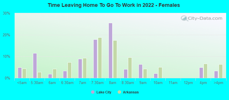 Time Leaving Home To Go To Work in 2022 - Females