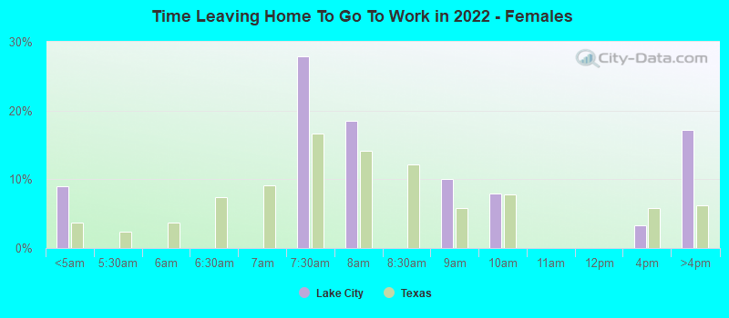 Time Leaving Home To Go To Work in 2022 - Females