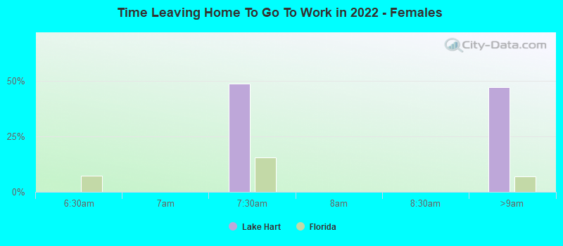 Time Leaving Home To Go To Work in 2022 - Females