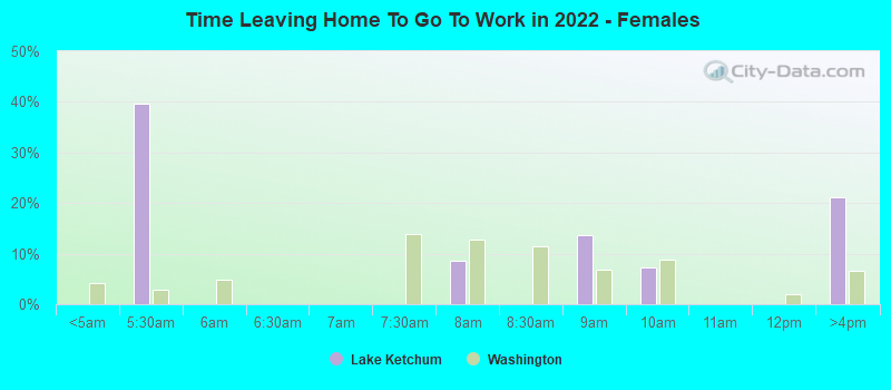 Time Leaving Home To Go To Work in 2022 - Females