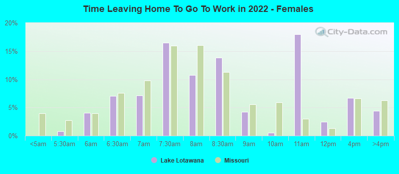 Time Leaving Home To Go To Work in 2022 - Females