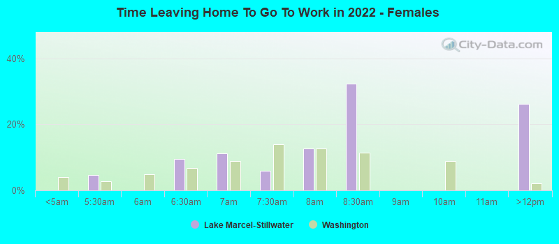 Time Leaving Home To Go To Work in 2022 - Females