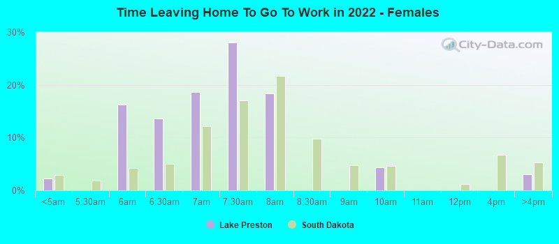 Time Leaving Home To Go To Work in 2022 - Females