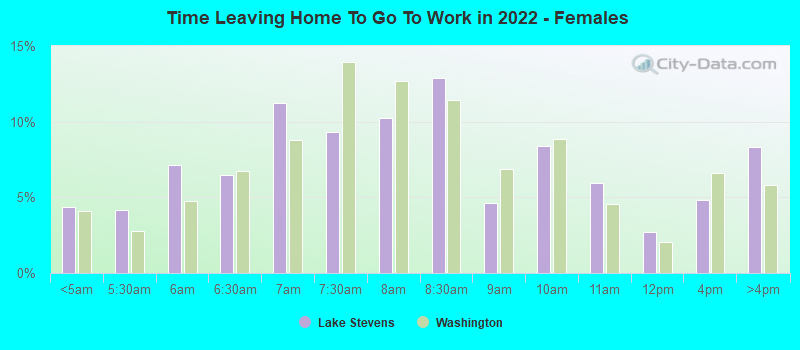 Time Leaving Home To Go To Work in 2022 - Females