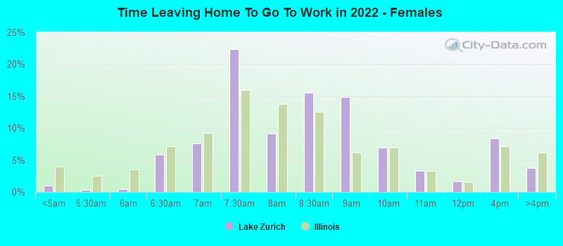 Time Leaving Home To Go To Work in 2022 - Females