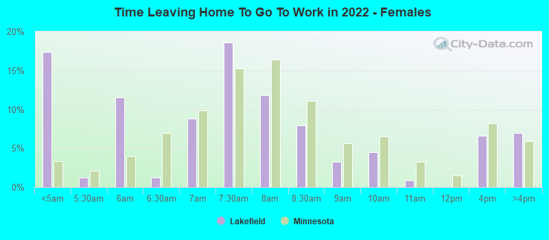 Time Leaving Home To Go To Work in 2022 - Females