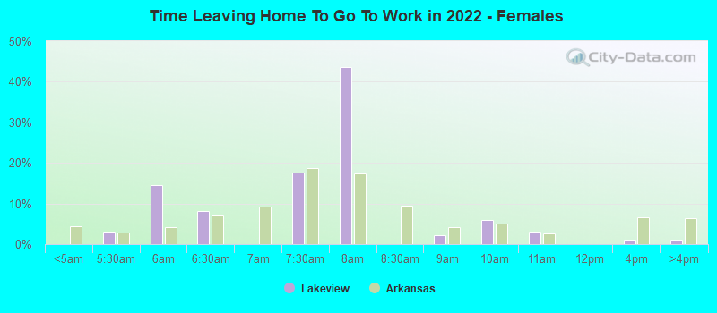 Time Leaving Home To Go To Work in 2022 - Females