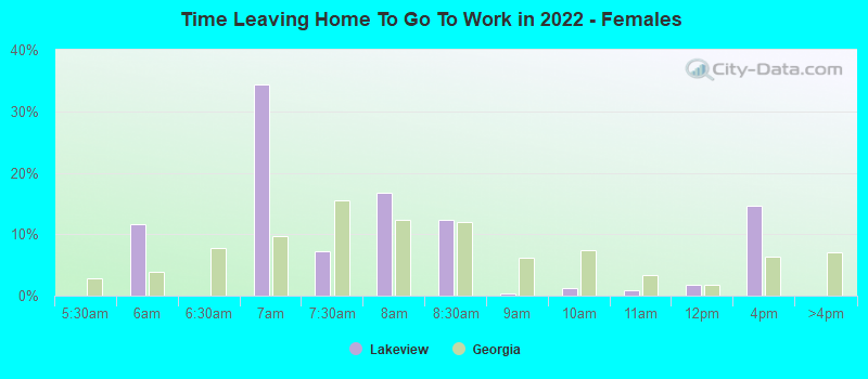 Time Leaving Home To Go To Work in 2022 - Females