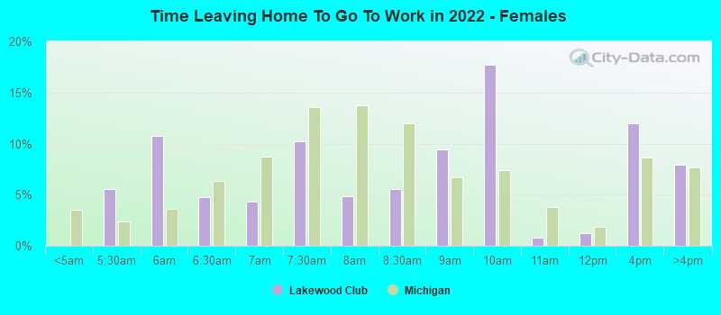 Time Leaving Home To Go To Work in 2022 - Females