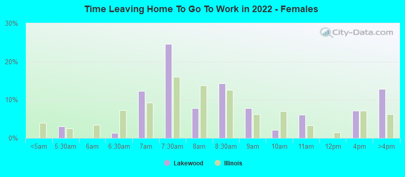 Time Leaving Home To Go To Work in 2022 - Females