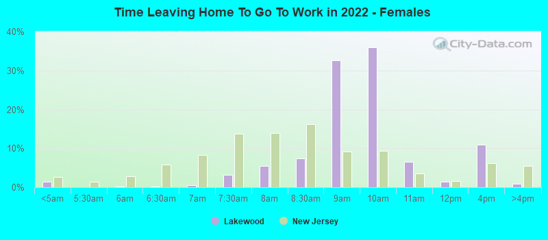 Time Leaving Home To Go To Work in 2022 - Females