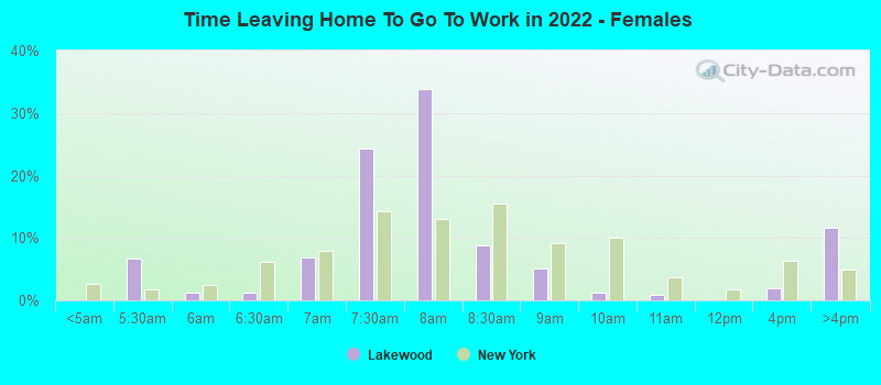 Time Leaving Home To Go To Work in 2022 - Females