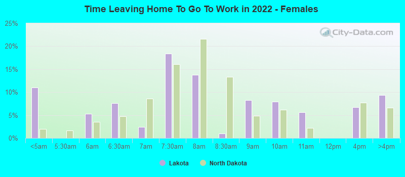 Time Leaving Home To Go To Work in 2022 - Females