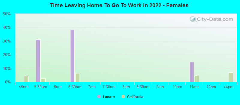 Time Leaving Home To Go To Work in 2022 - Females