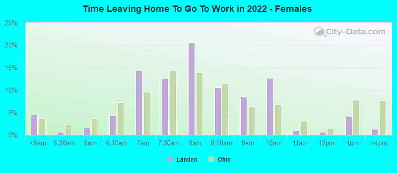 Time Leaving Home To Go To Work in 2022 - Females