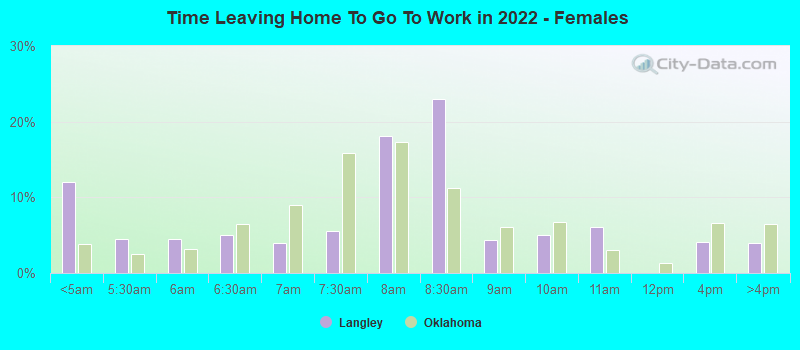 Time Leaving Home To Go To Work in 2022 - Females