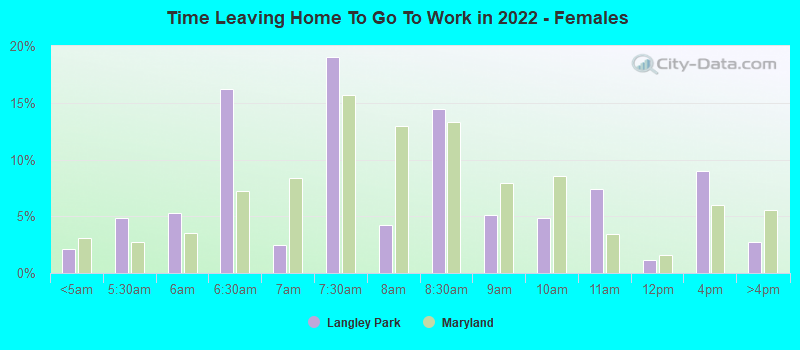 Time Leaving Home To Go To Work in 2022 - Females