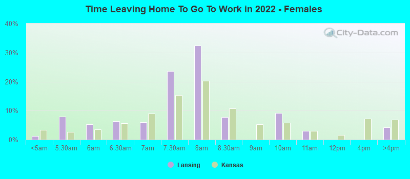 Time Leaving Home To Go To Work in 2022 - Females