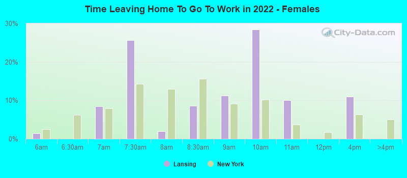 Time Leaving Home To Go To Work in 2022 - Females