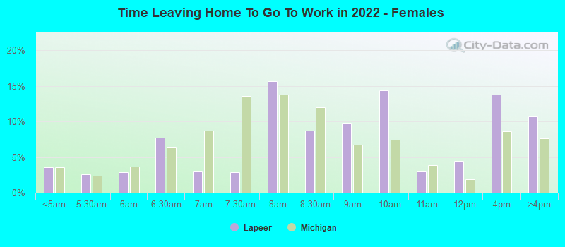 Time Leaving Home To Go To Work in 2022 - Females