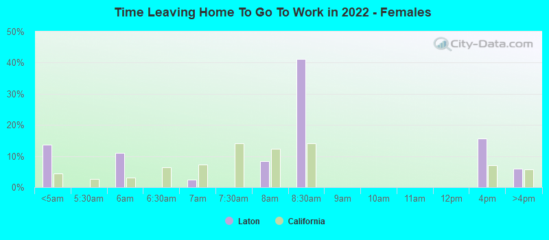 Time Leaving Home To Go To Work in 2022 - Females