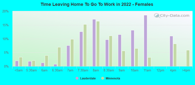 Time Leaving Home To Go To Work in 2022 - Females